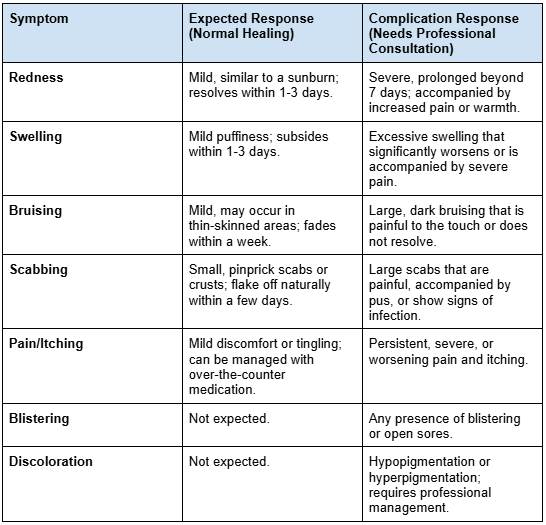 Table of Morpheus8 Expected Side Effects vs. Rare Complications